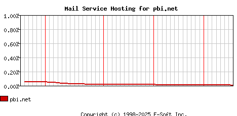 pbi.net MX Hosting Market Share Graph