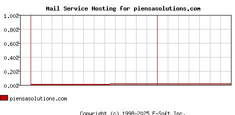 piensasolutions.com MX Hosting Market Share Graph