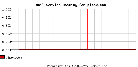 pipex.com MX Hosting Market Share Graph
