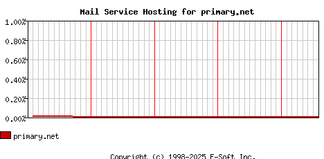 primary.net MX Hosting Market Share Graph