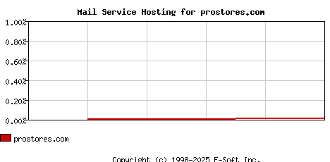 prostores.com MX Hosting Market Share Graph
