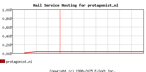 protagonist.nl MX Hosting Market Share Graph
