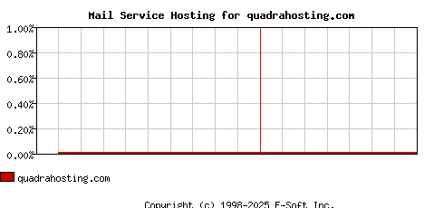 quadrahosting.com MX Hosting Market Share Graph