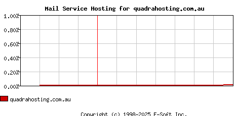 quadrahosting.com.au MX Hosting Market Share Graph