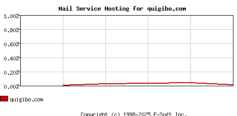 quigibo.com MX Hosting Market Share Graph