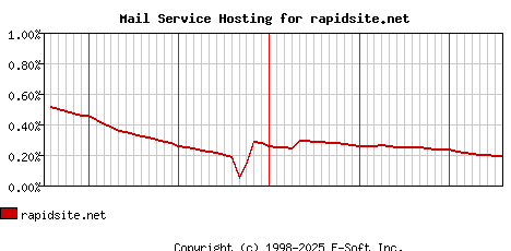 rapidsite.net MX Hosting Market Share Graph