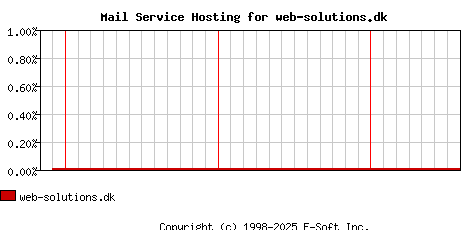 web-solutions.dk MX Hosting Market Share Graph