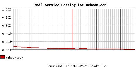 webcom.com MX Hosting Market Share Graph