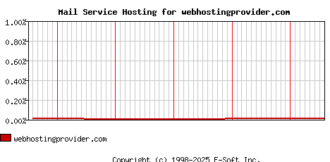 webhostingprovider.com MX Hosting Market Share Graph