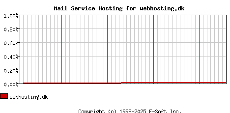 webhosting.dk MX Hosting Market Share Graph