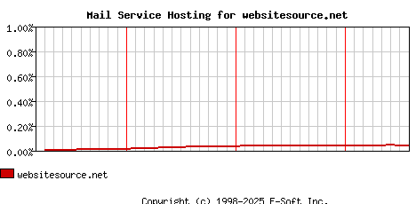 websitesource.net MX Hosting Market Share Graph