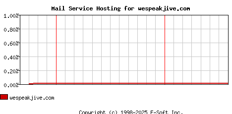 wespeakjive.com MX Hosting Market Share Graph