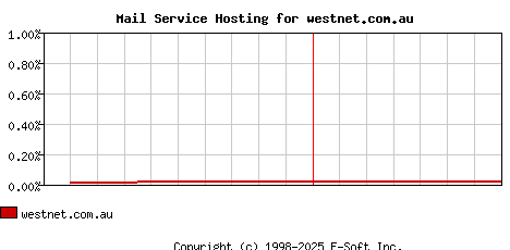 westnet.com.au MX Hosting Market Share Graph