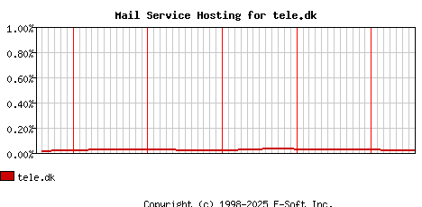 tele.dk MX Hosting Market Share Graph