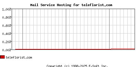 teleflorist.com MX Hosting Market Share Graph