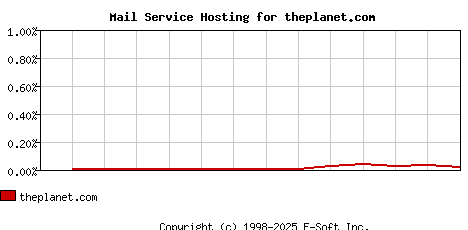 theplanet.com MX Hosting Market Share Graph