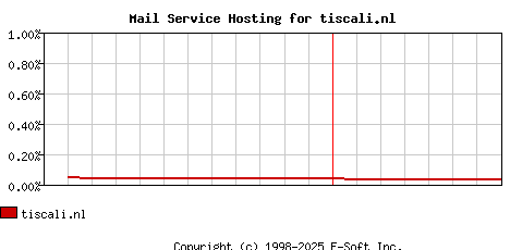 tiscali.nl MX Hosting Market Share Graph