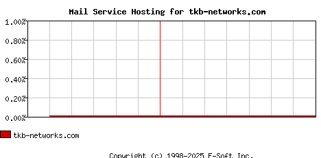 tkb-networks.com MX Hosting Market Share Graph