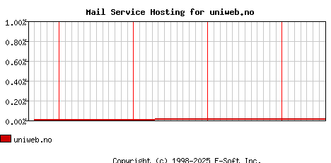 uniweb.no MX Hosting Market Share Graph