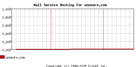 unoeuro.com MX Hosting Market Share Graph