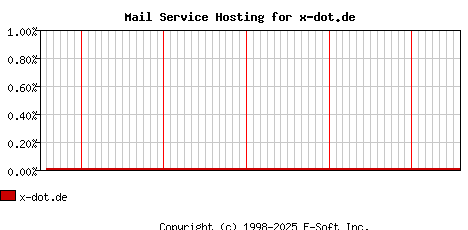 x-dot.de MX Hosting Market Share Graph
