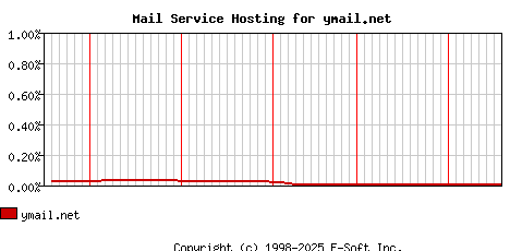 ymail.net MX Hosting Market Share Graph