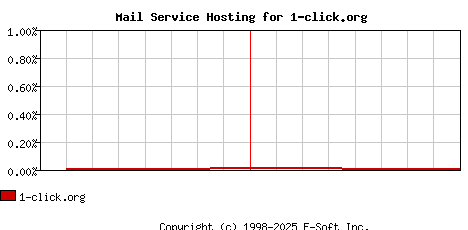 1-click.org MX Hosting Market Share Graph