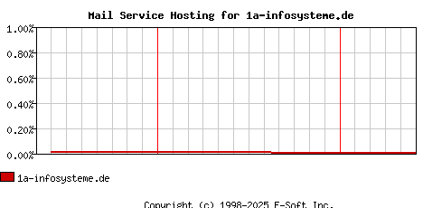 1a-infosysteme.de MX Hosting Market Share Graph