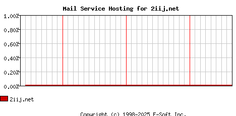 2iij.net MX Hosting Market Share Graph