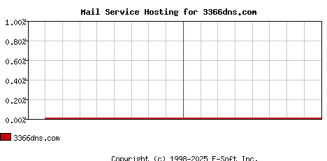 3366dns.com MX Hosting Market Share Graph