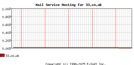 33.co.uk MX Hosting Market Share Graph