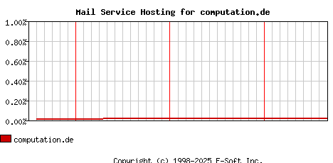 computation.de MX Hosting Market Share Graph
