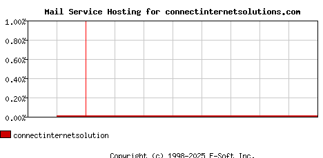 connectinternetsolutions.com MX Hosting Market Share Graph