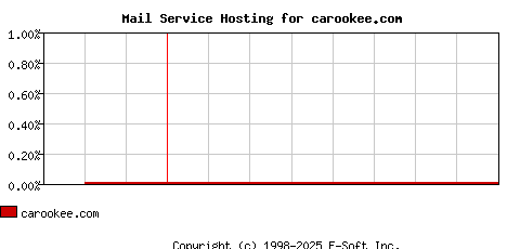 carookee.com MX Hosting Market Share Graph