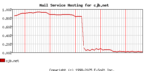 cjb.net MX Hosting Market Share Graph