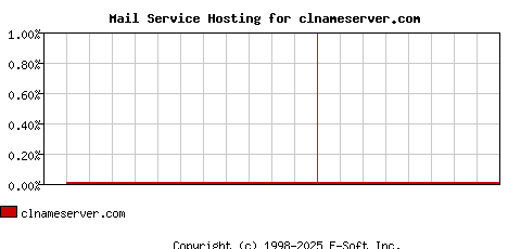 clnameserver.com MX Hosting Market Share Graph