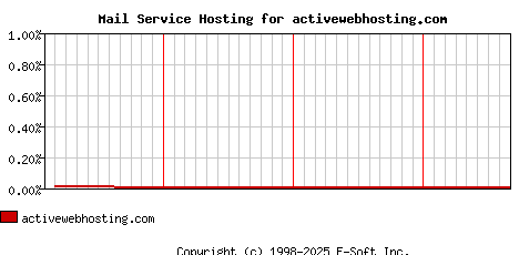 activewebhosting.com MX Hosting Market Share Graph