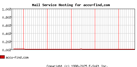 accu-find.com MX Hosting Market Share Graph