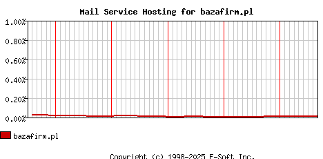 bazafirm.pl MX Hosting Market Share Graph