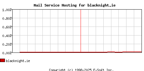 blacknight.ie MX Hosting Market Share Graph