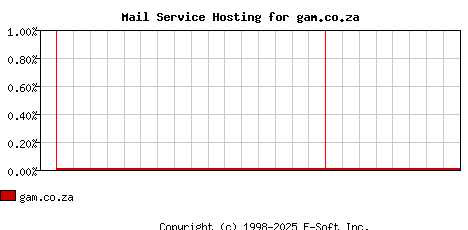 gam.co.za MX Hosting Market Share Graph