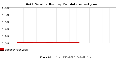 dotsterhost.com MX Hosting Market Share Graph