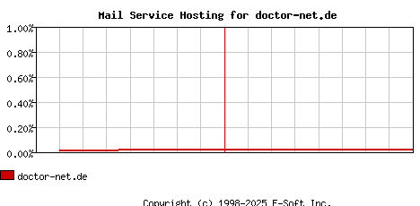 doctor-net.de MX Hosting Market Share Graph