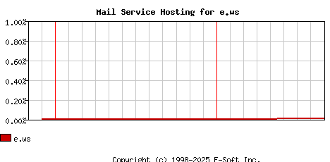 e.ws MX Hosting Market Share Graph