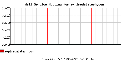 empiredatatech.com MX Hosting Market Share Graph