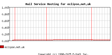 eclipse.net.uk MX Hosting Market Share Graph