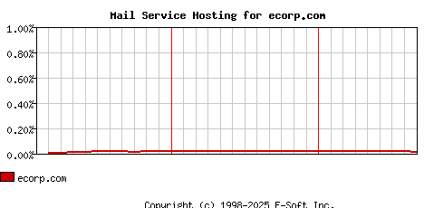 ecorp.com MX Hosting Market Share Graph