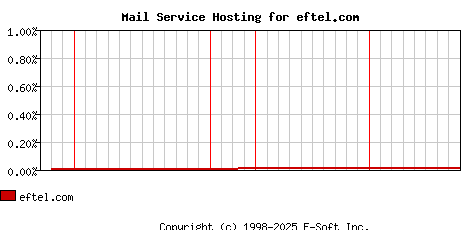 eftel.com MX Hosting Market Share Graph