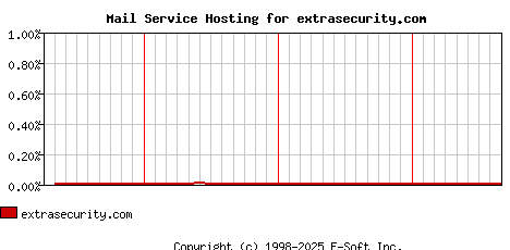 extrasecurity.com MX Hosting Market Share Graph