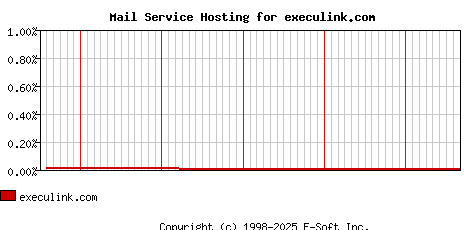 execulink.com MX Hosting Market Share Graph